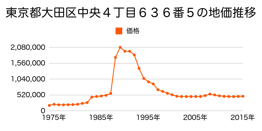 東京都大田区中央３丁目６７６番５の地価推移のグラフ