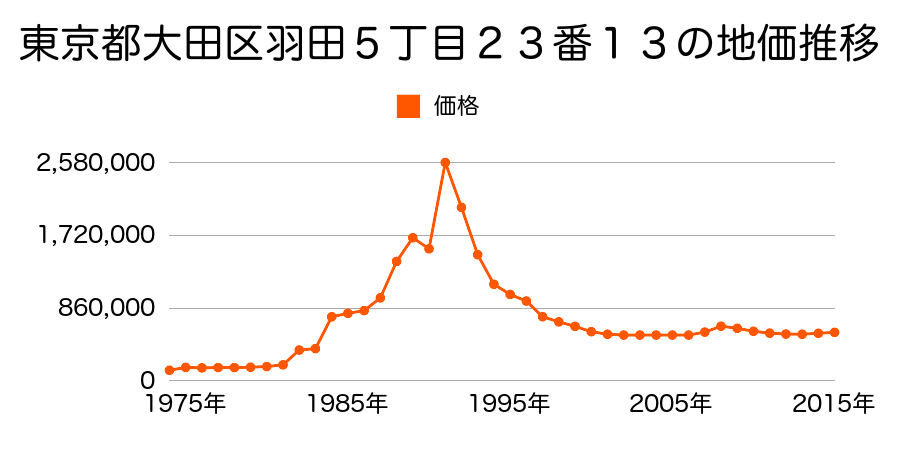 東京都大田区南蒲田３丁目１４６１番６の地価推移のグラフ