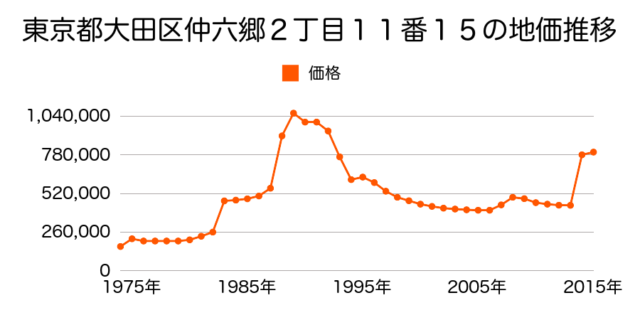 東京都大田区南蒲田１丁目１１番１２外の地価推移のグラフ
