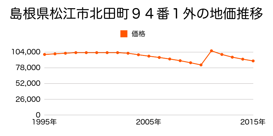 島根県松江市学園２丁目４６３番の地価推移のグラフ