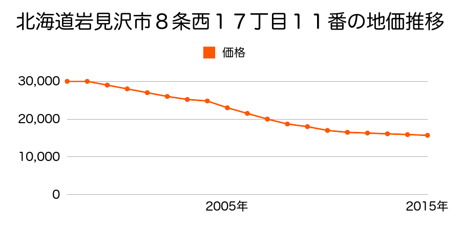 北海道岩見沢市８条西１７丁目１１番の地価推移のグラフ