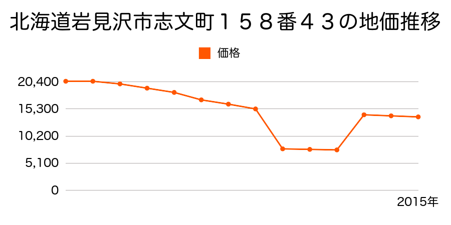 北海道岩見沢市大和１条６丁目６７番８の地価推移のグラフ