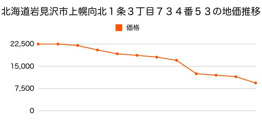 北海道岩見沢市栗沢町最上２番３６の地価推移のグラフ