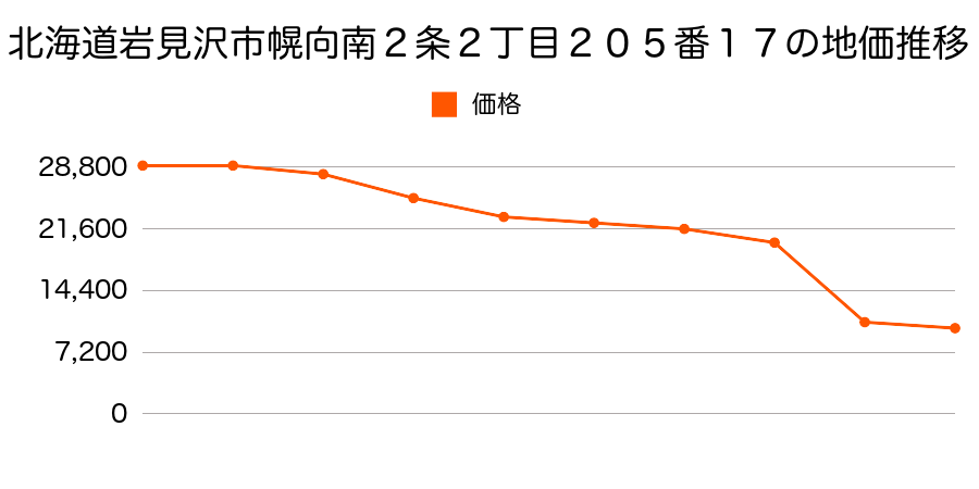 北海道岩見沢市栗沢町最上２９８番６４の地価推移のグラフ