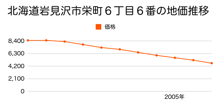 北海道岩見沢市栄町６丁目６番の地価推移のグラフ