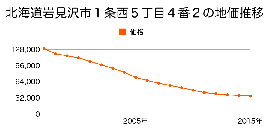北海道岩見沢市１条西５丁目４番２の地価推移のグラフ