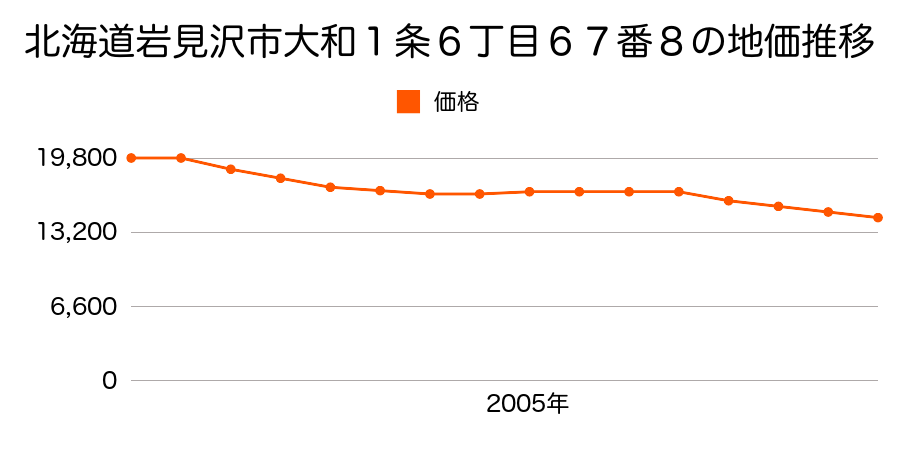 北海道岩見沢市大和１条６丁目６７番８の地価推移のグラフ