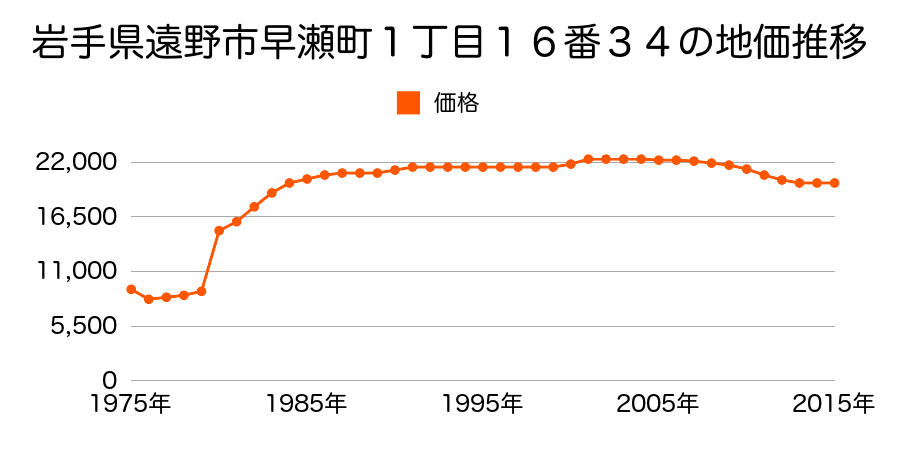 岩手県遠野市早瀬町４丁目３１番３外の地価推移のグラフ