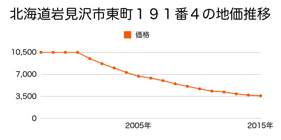 北海道岩見沢市東町１９１番４外の地価推移のグラフ