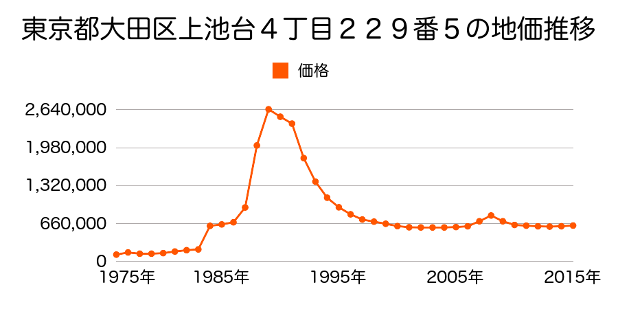 東京都大田区田園調布４丁目２８番５の地価推移のグラフ