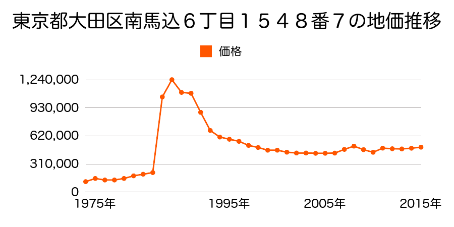東京都大田区山王２丁目２２１０番２４６の地価推移のグラフ