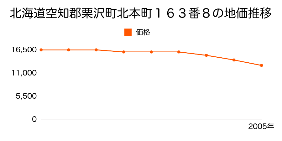 北海道空知郡栗沢町北本町１６３番８の地価推移のグラフ