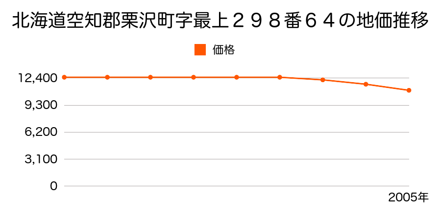 北海道空知郡栗沢町字最上２９８番６４の地価推移のグラフ