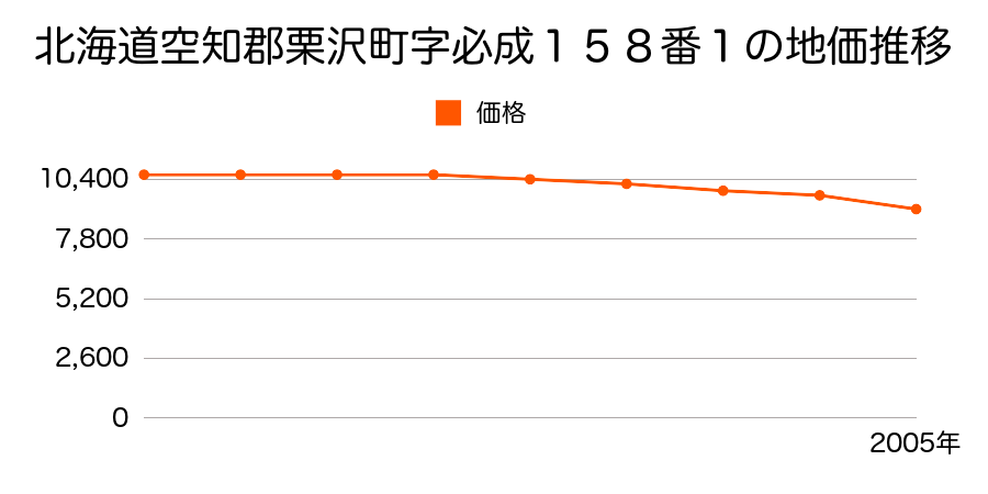 北海道空知郡栗沢町字必成１５８番１の地価推移のグラフ