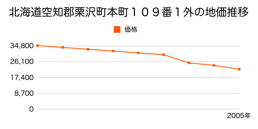 北海道空知郡栗沢町本町１２４番１の地価推移のグラフ