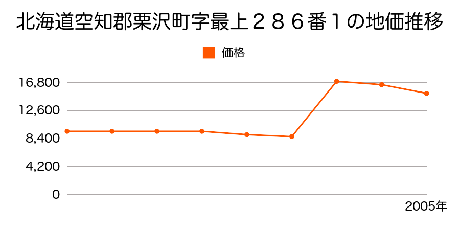 北海道空知郡栗沢町字最上２番３６の地価推移のグラフ