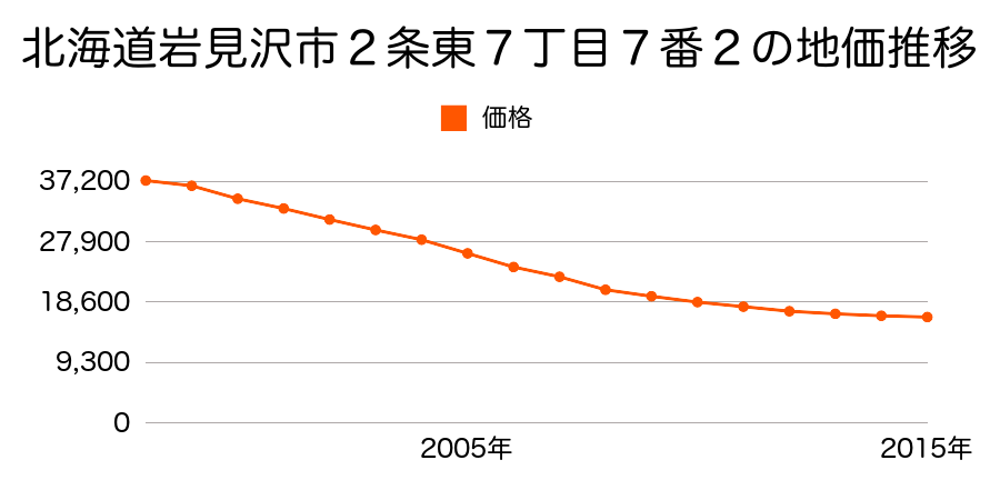 北海道岩見沢市２条東７丁目７番２の地価推移のグラフ
