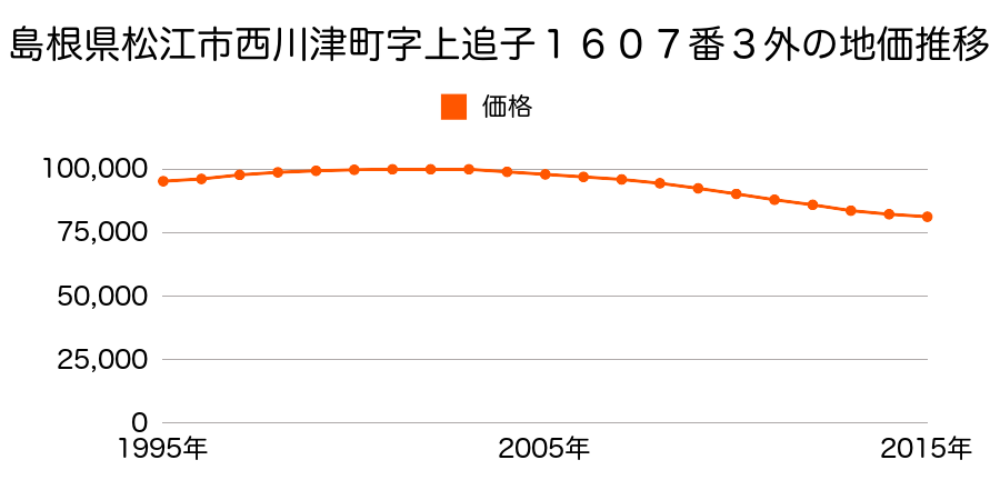 島根県松江市学園南１丁目３８２番の地価推移のグラフ