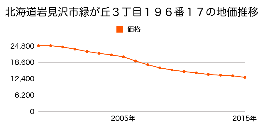 北海道岩見沢市緑が丘３丁目１９６番１７の地価推移のグラフ