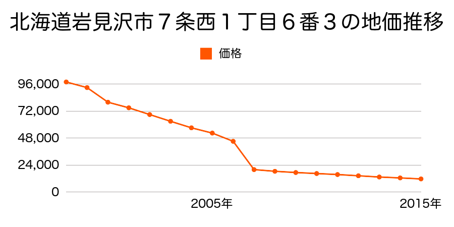 北海道岩見沢市栗沢町本町７１番の地価推移のグラフ