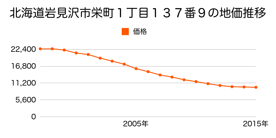北海道岩見沢市栄町１丁目１３７番９の地価推移のグラフ