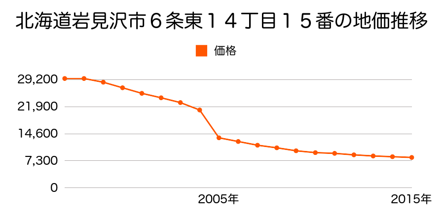 北海道岩見沢市志文町１５８番４３の地価推移のグラフ