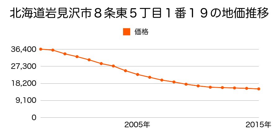 北海道岩見沢市８条東５丁目１番１８の地価推移のグラフ