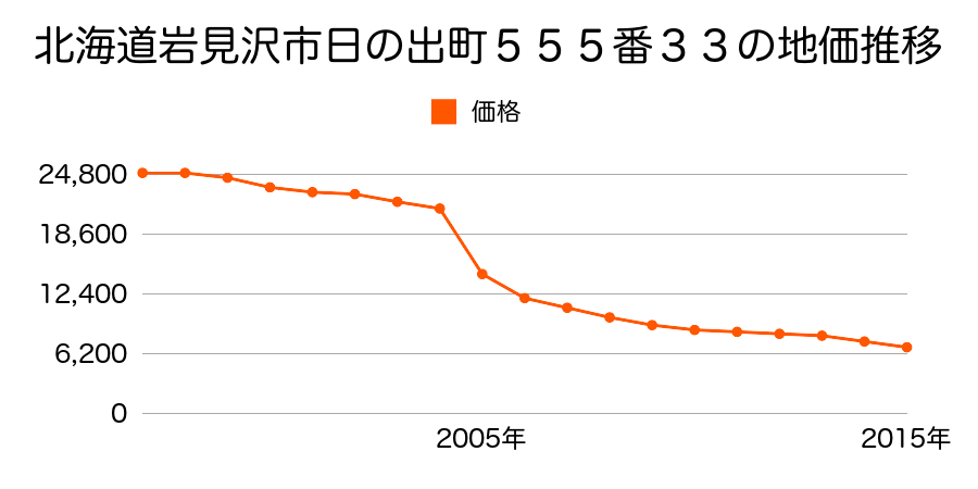 北海道岩見沢市上幌向北１条３丁目７３４番５３の地価推移のグラフ