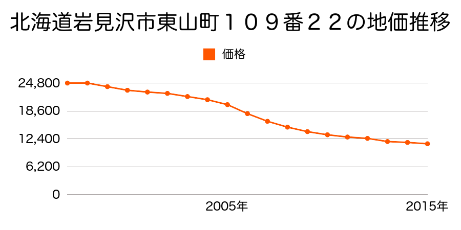 北海道岩見沢市若駒１丁目５６１番１２の地価推移のグラフ
