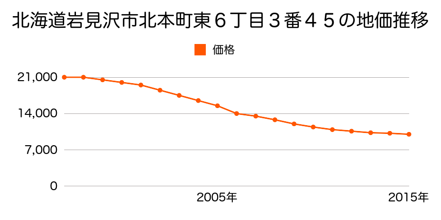 北海道岩見沢市北本町東６丁目３番４５の地価推移のグラフ
