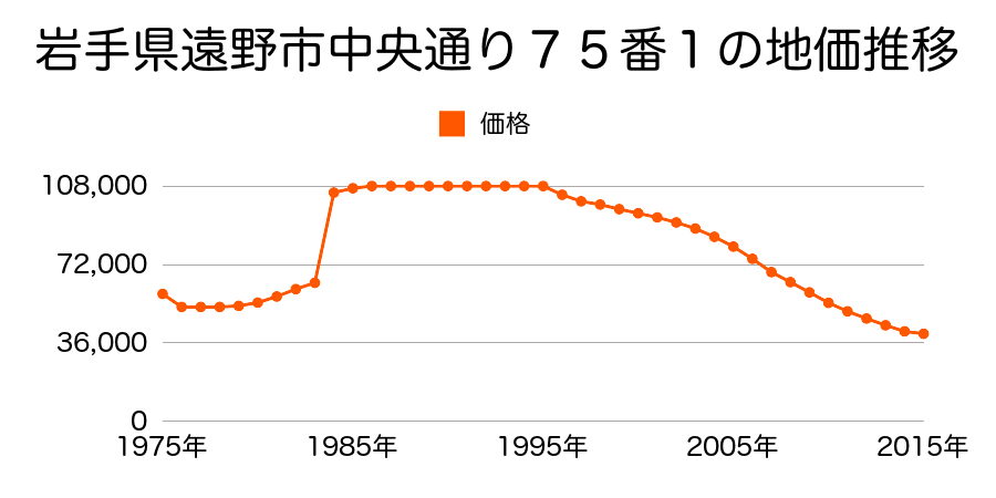 岩手県遠野市中央通り１９１番２の地価推移のグラフ