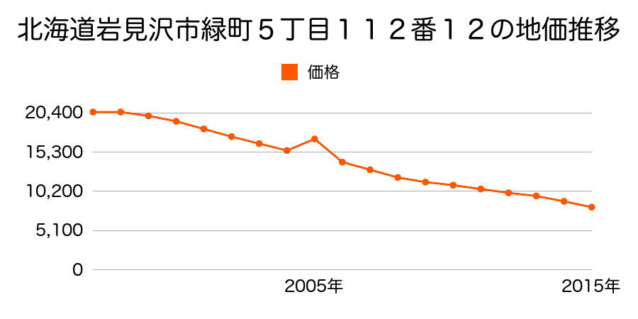 北海道岩見沢市幌向南２条２丁目２０５番１７の地価推移のグラフ
