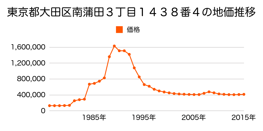 東京都大田区仲六郷２丁目３番１０の地価推移のグラフ