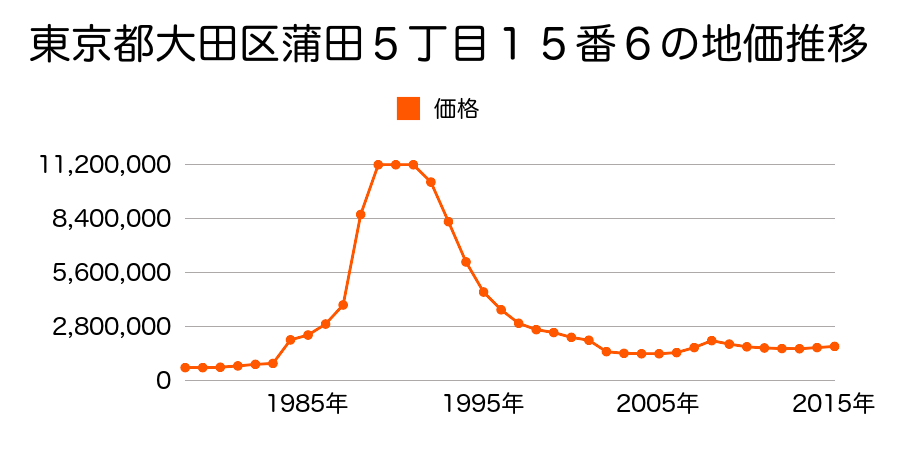 東京都大田区蒲田５丁目１８番１６の地価推移のグラフ