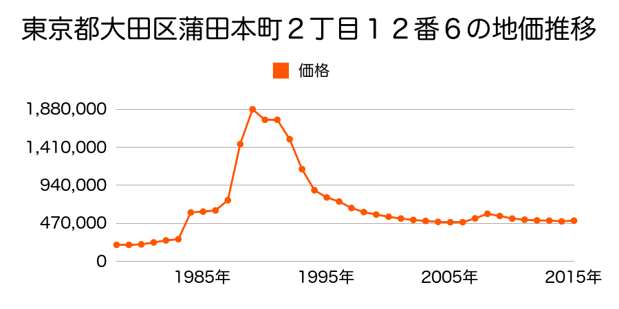 東京都大田区多摩川１丁目２９７番４内の地価推移のグラフ