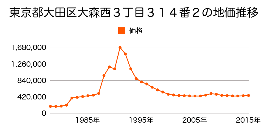 東京都大田区大森北６丁目１０９番３の地価推移のグラフ