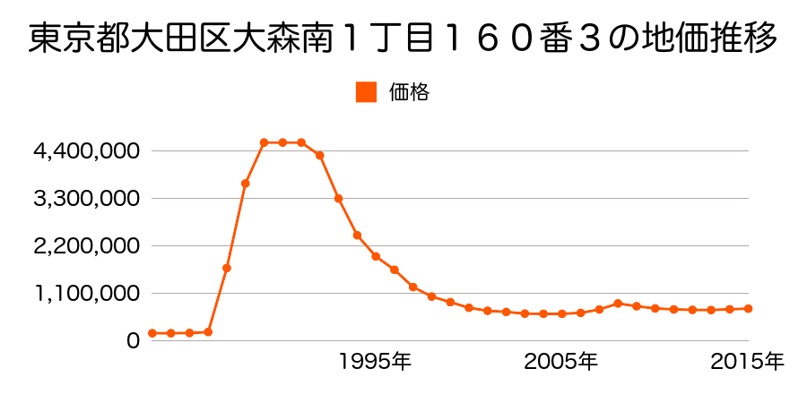 東京都大田区西蒲田７丁目２５番２外の地価推移のグラフ