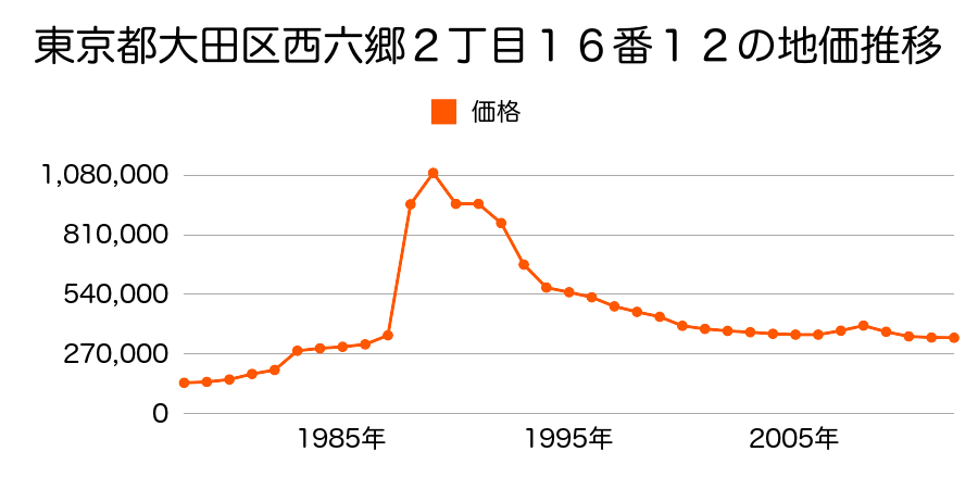 東京都大田区蒲田本町１丁目１４番７の地価推移のグラフ
