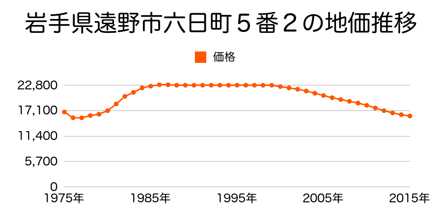 岩手県遠野市下組町３２番７の地価推移のグラフ