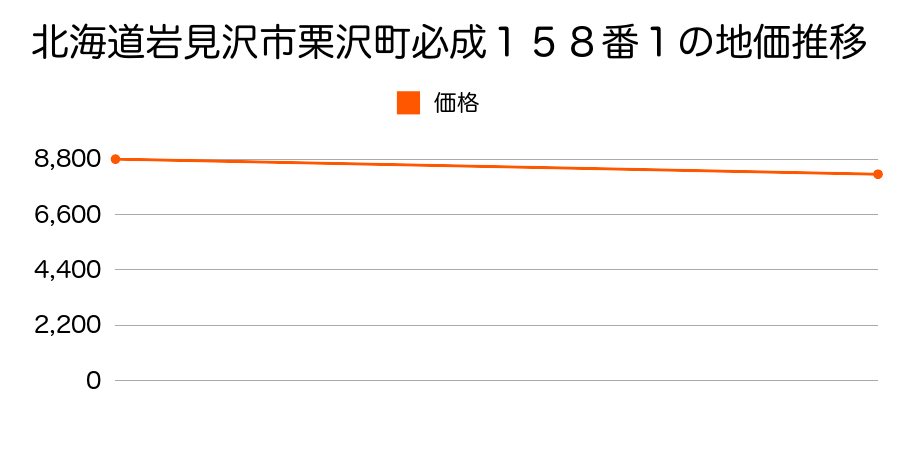 北海道岩見沢市栗沢町必成１５８番１の地価推移のグラフ