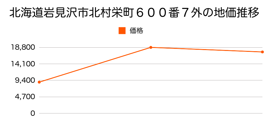 北海道岩見沢市栗沢町本町１２４番１の地価推移のグラフ