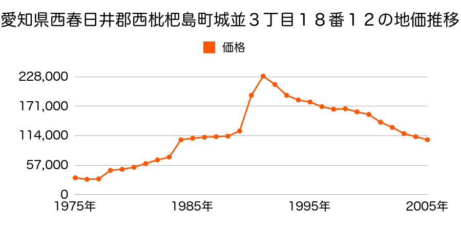 愛知県西春日井郡西枇杷島町南大和町５４番外の地価推移のグラフ