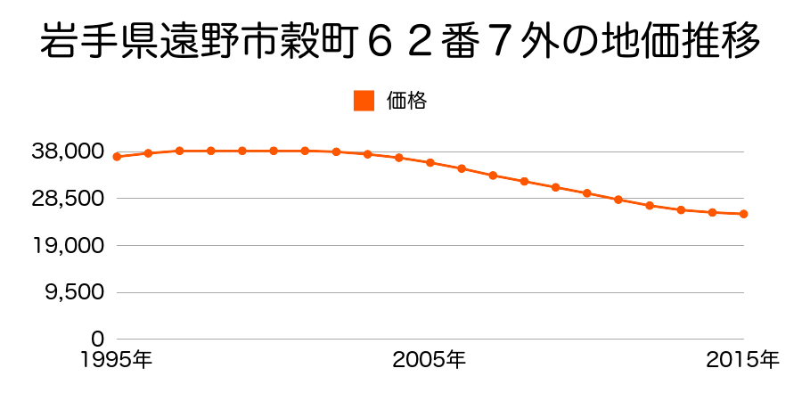 岩手県遠野市東穀町８番２２外の地価推移のグラフ