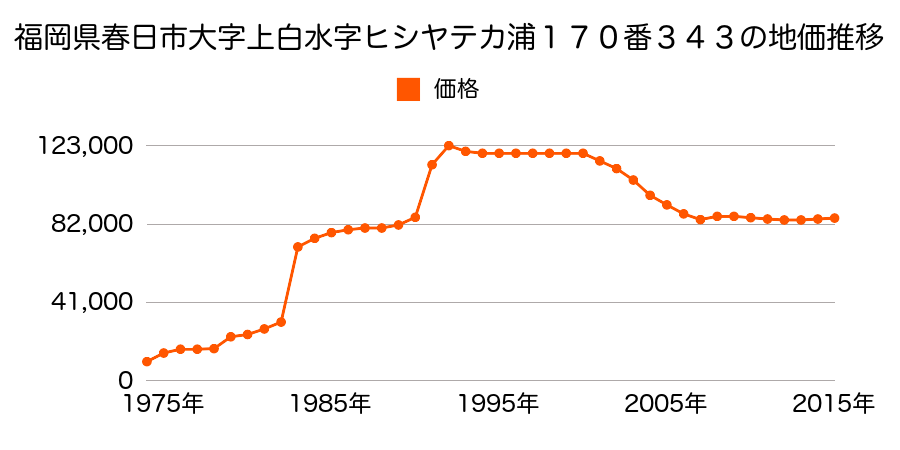福岡県春日市紅葉ケ丘東７丁目１８０番の地価推移のグラフ
