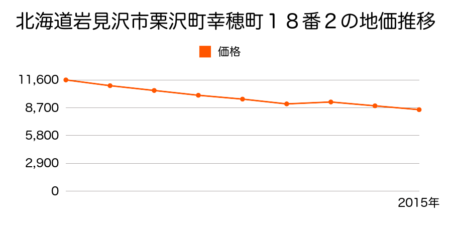 北海道岩見沢市栗沢町南本町１８番６２の地価推移のグラフ
