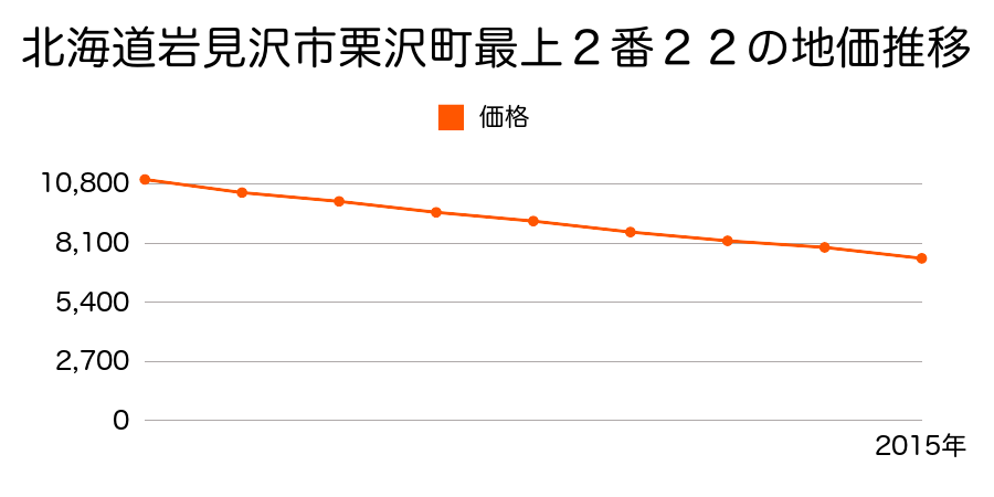 北海道岩見沢市栗沢町最上２番２２の地価推移のグラフ