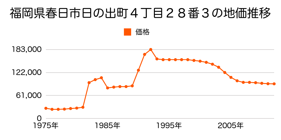 福岡県春日市日の出町４丁目１６番２の地価推移のグラフ
