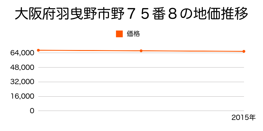大阪府羽曳野市野７５番８の地価推移のグラフ