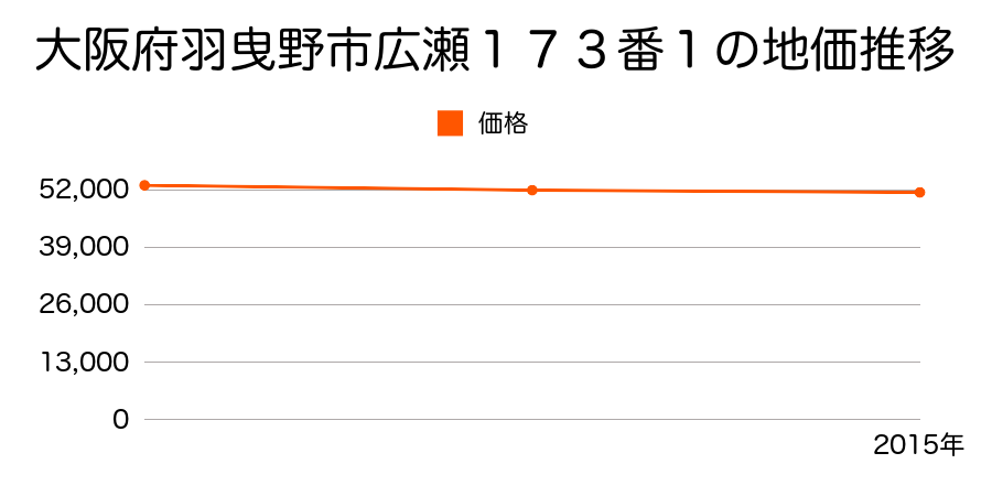 大阪府羽曳野市広瀬１７３番１の地価推移のグラフ