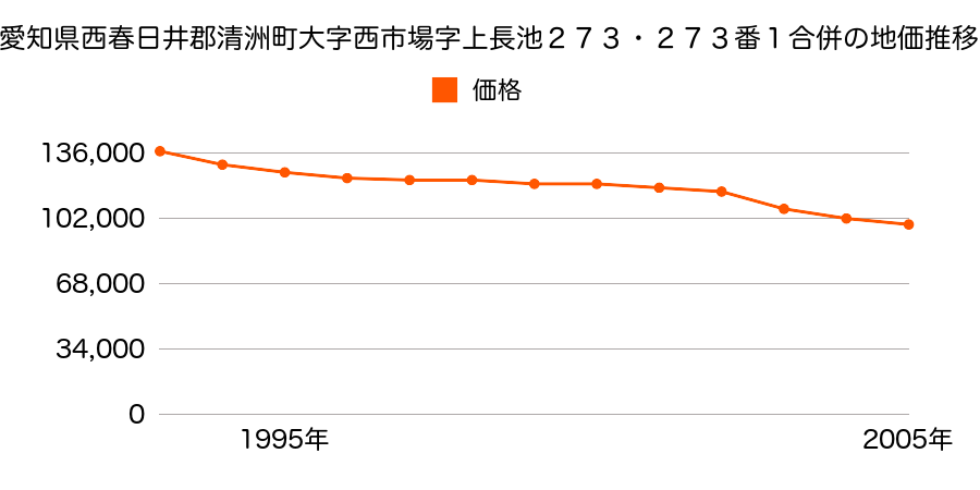 愛知県西春日井郡清洲町西市場５丁目３番１１外の地価推移のグラフ